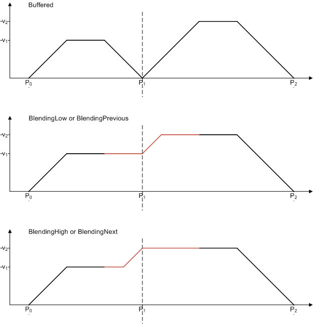 Data type MC_BufferMode 2: