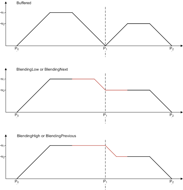 Data type MC_BufferMode 3: