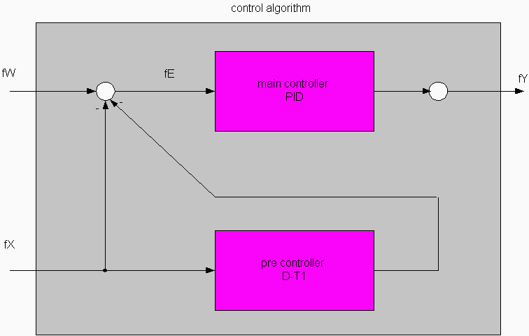 Control Algorithm 1: