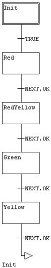 The PLC standard IEC 61131-3 3: