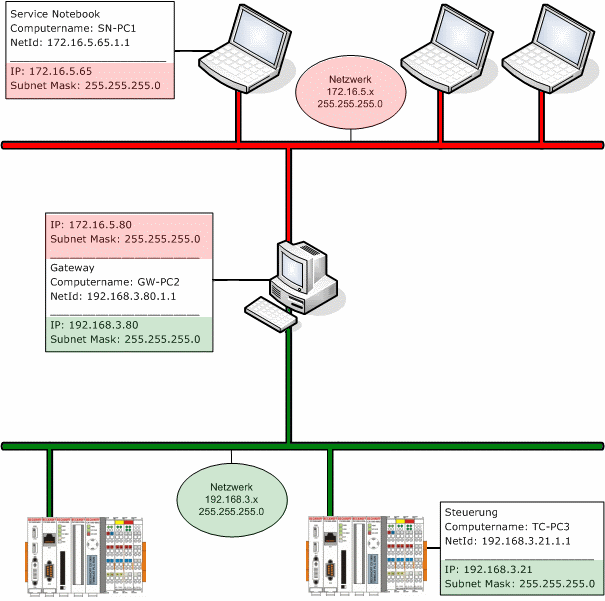 Example: ADS Routing via Gateway 1: