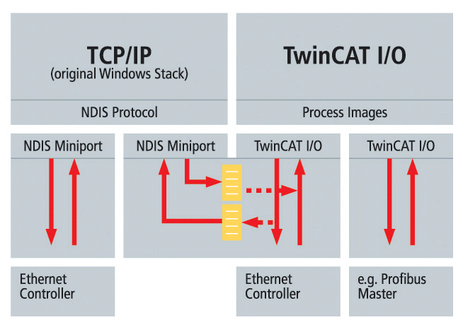 Introduction of TwinCAT Real-Time Ethernet 1: