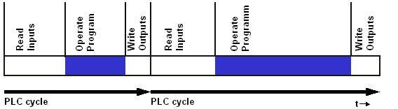 Software PLC and NC on PC systems 2: