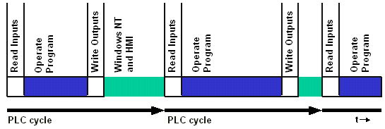 Software PLC and NC on PC systems 3: