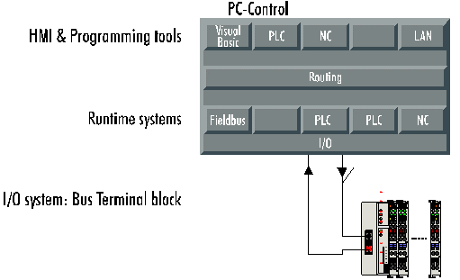 Single-processor operation: the system grows along with requirements 1: