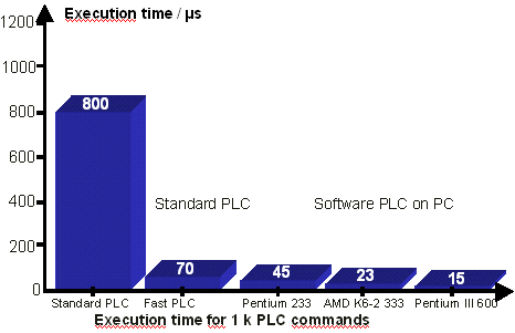 Single-processor operation: the system grows along with requirements 2: