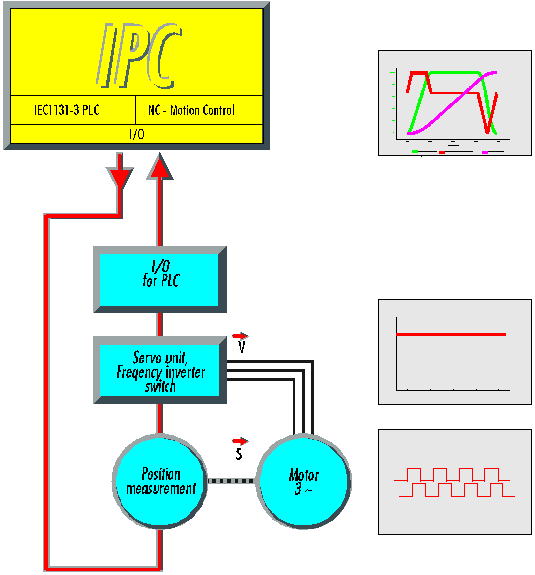 Single-processor operation: the system grows along with requirements 3: