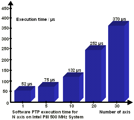 Single-processor operation: the system grows along with requirements 4:
