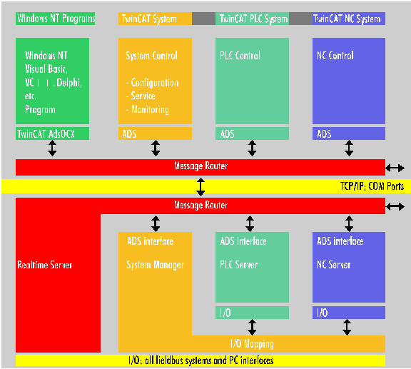 PLC and NC as software devices 1: