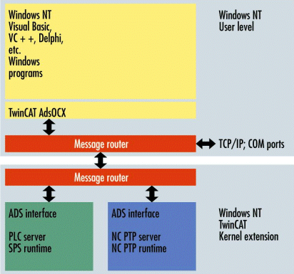 Interface to Windows applications 1: