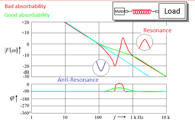 Bode Plot principles 2: