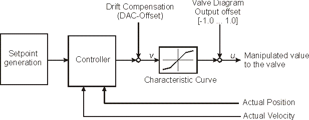 Linearization 3: