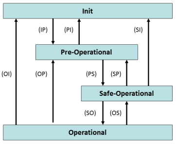 The EAP state machine 1: