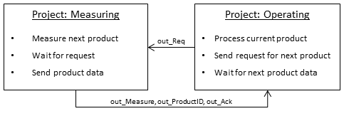Project examples 1: