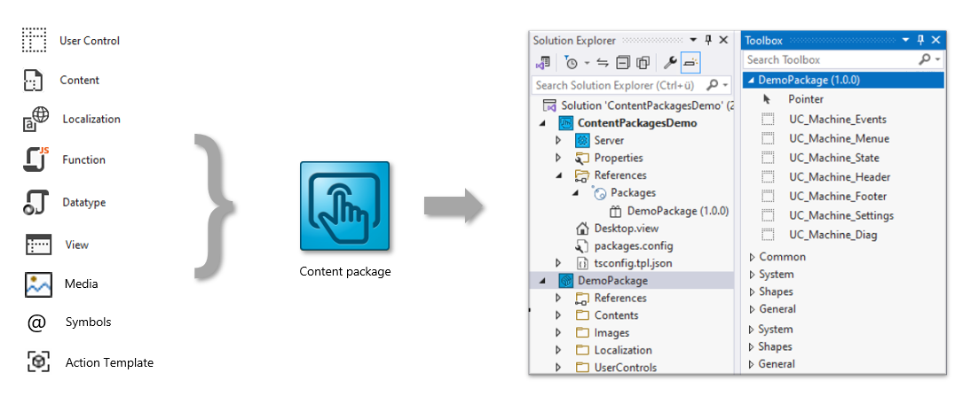 Content packages 1: