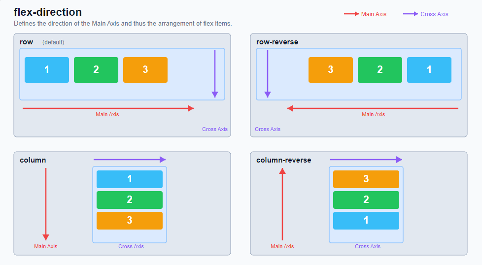 Flex container (parent element) 1: