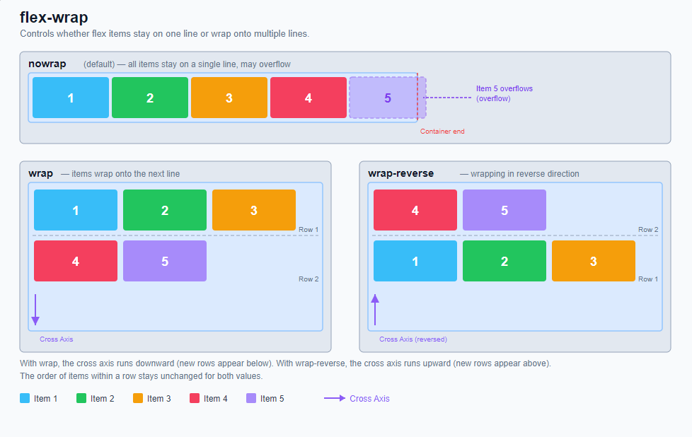 Flex container (parent element) 2: