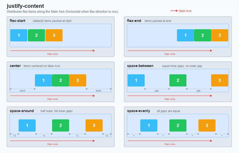 Flex container (parent element) 3:
