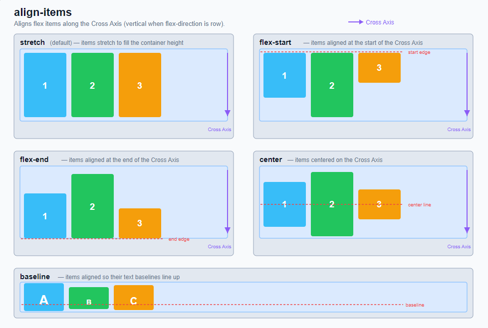 Flex container (parent element) 4: