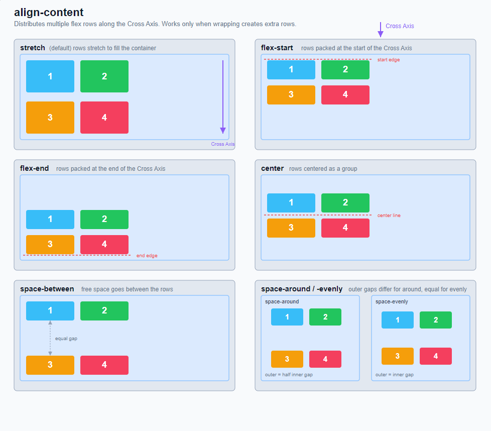 Flex container (parent element) 5:
