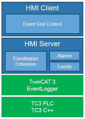 EventLogger 1: