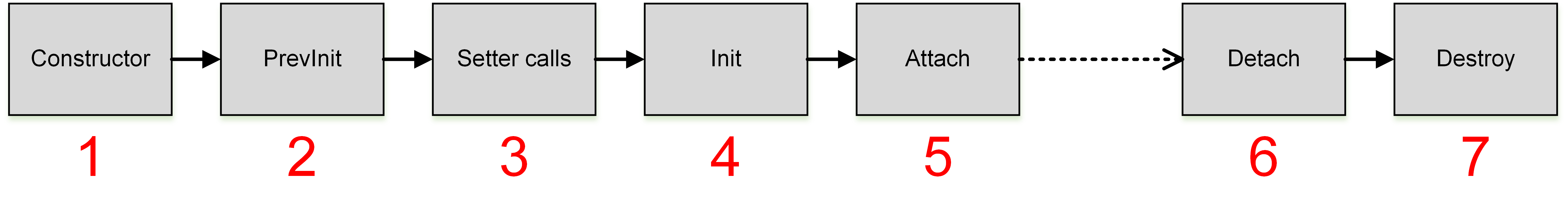 Control life cycle 1: