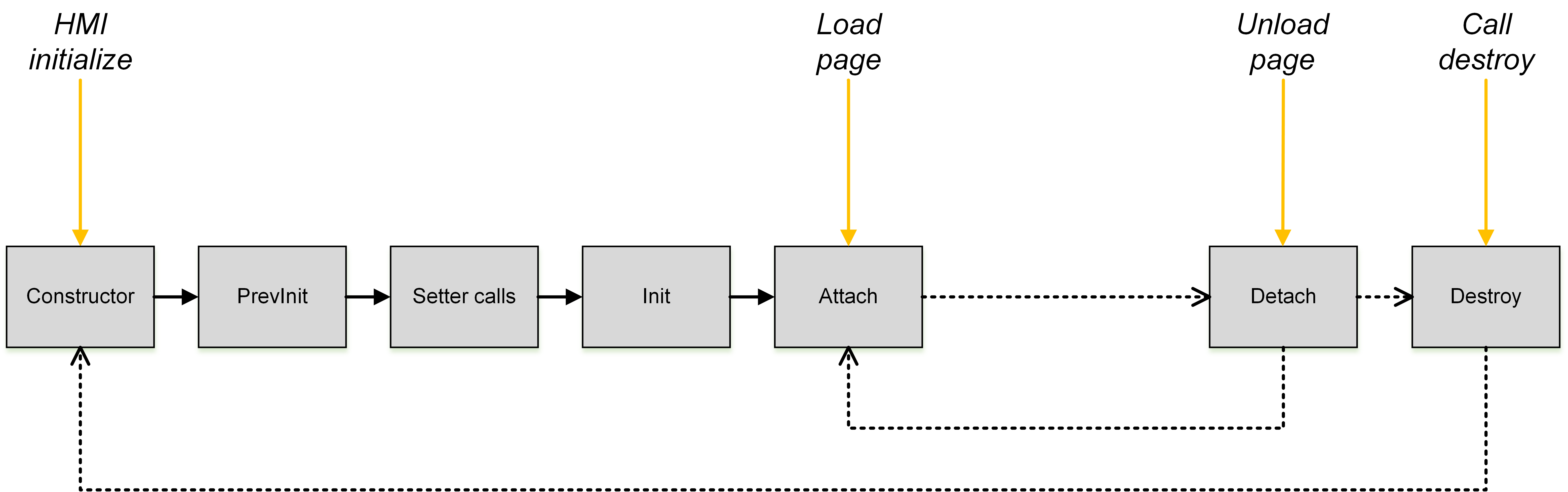 Control life cycle 3: