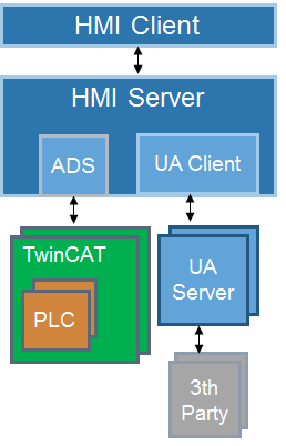 OPC UA Client 1: