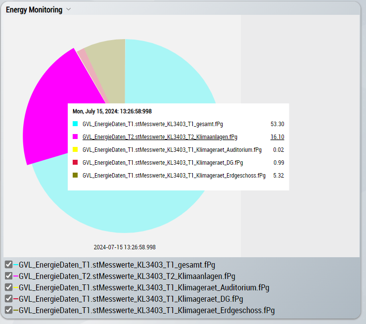 Chart type 4: