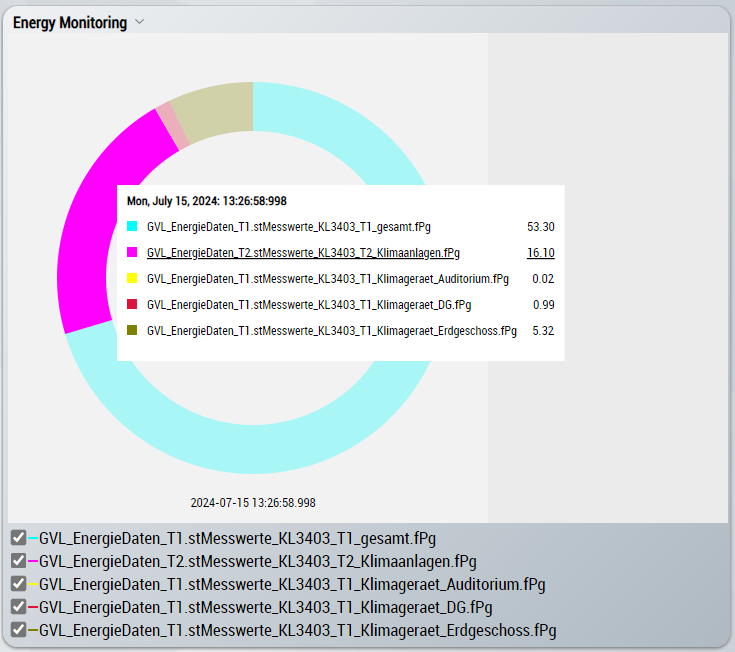 Chart type 5: