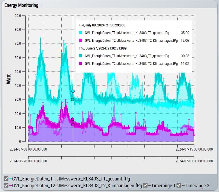 Comparing data 2: