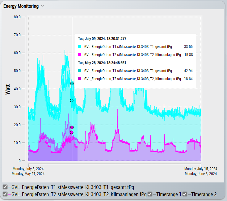Comparing data 4:
