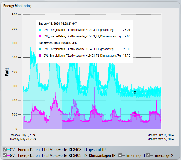 Comparing data 5: