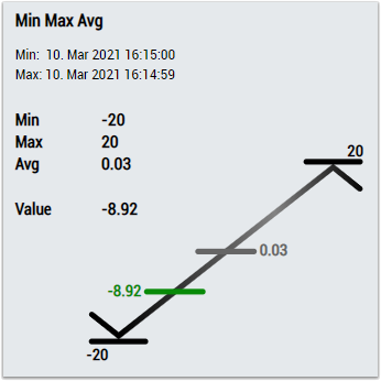 Min Max Avg 1Ch 2:
