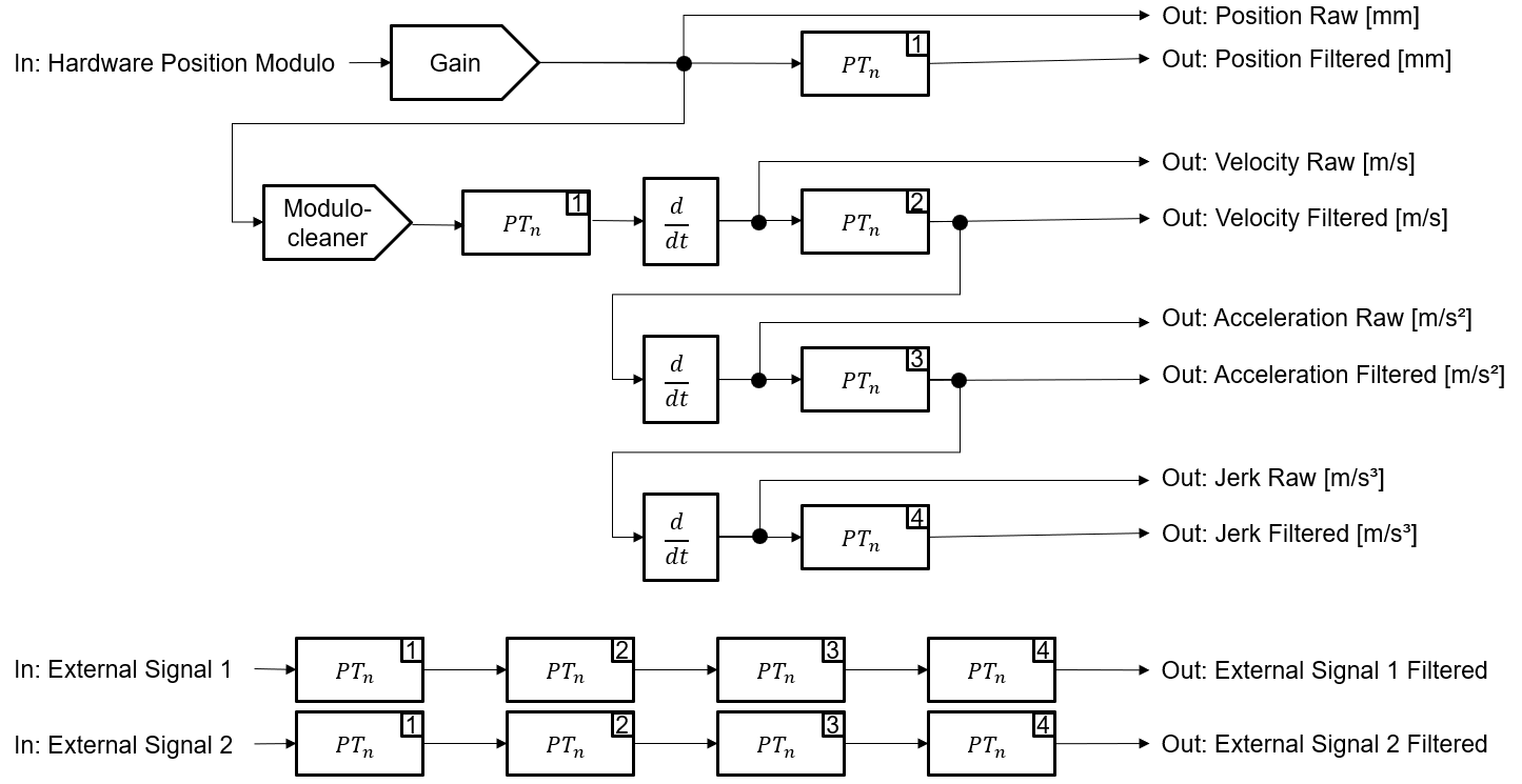 XTS Movement Analysis 2: