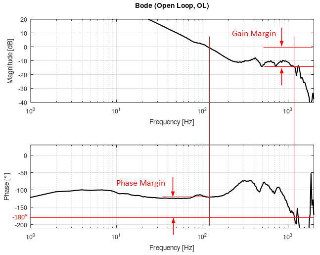 Basics of the Bode plot 5: