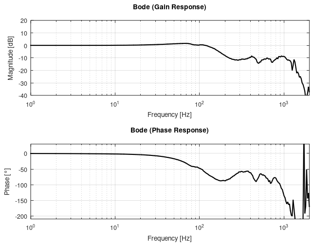 Basics of the Bode plot 1: