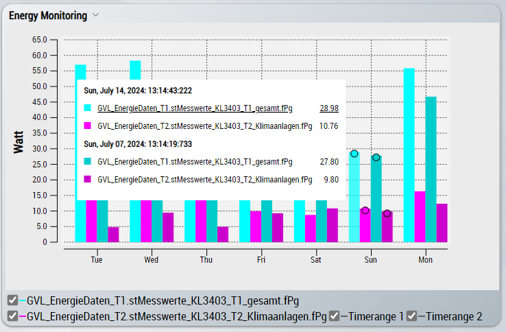 Chart type 7: