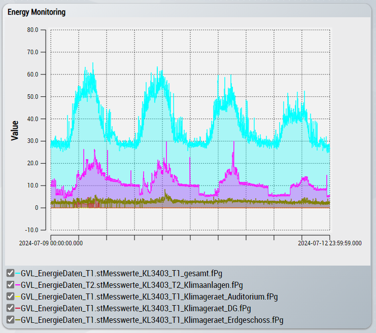 Chart type 2: