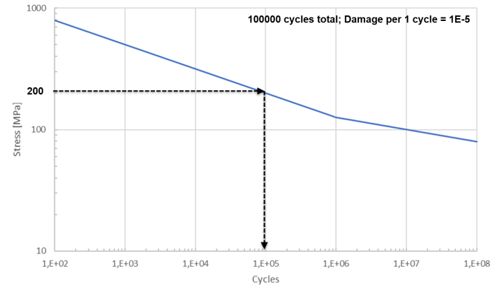 Fatigue life analysis and damage calculation 2: