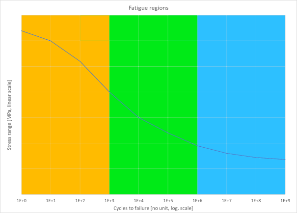 Fatigue life analysis and damage calculation 5: