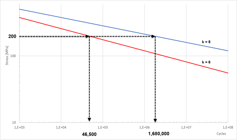 Fatigue life analysis and damage calculation 7: