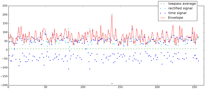 Bearing monitoring 5: