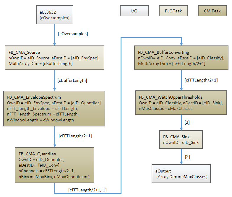 Bearing monitoring 9: