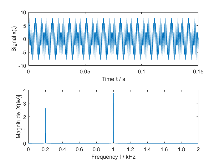 Fourier analysis 2: