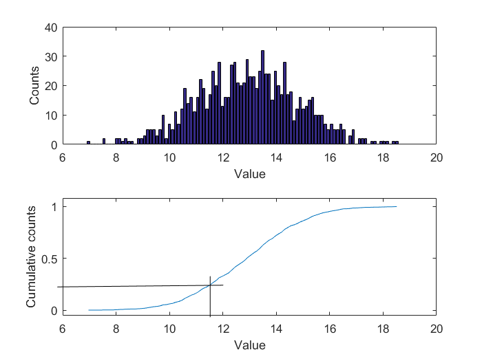 Statistical analysis 7: