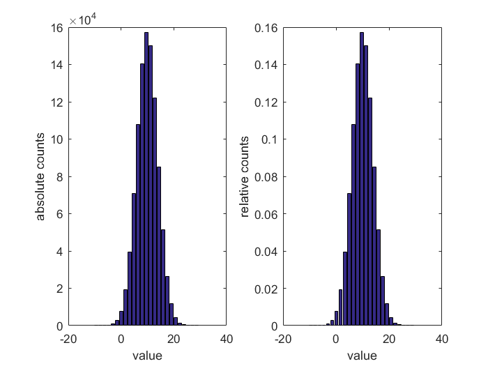 Statistical analysis 2: