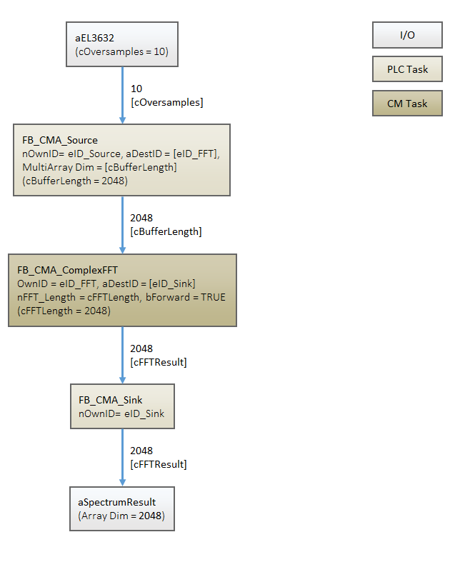 FFT with complex-value input signal 1: