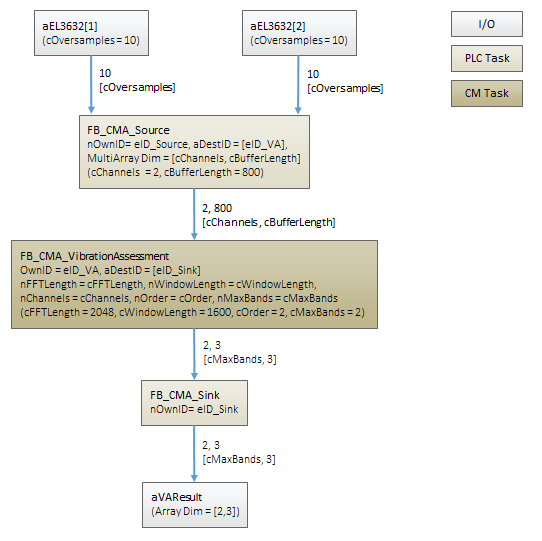 Vibration assessment according to ISO 10816-3 (compact) 1: