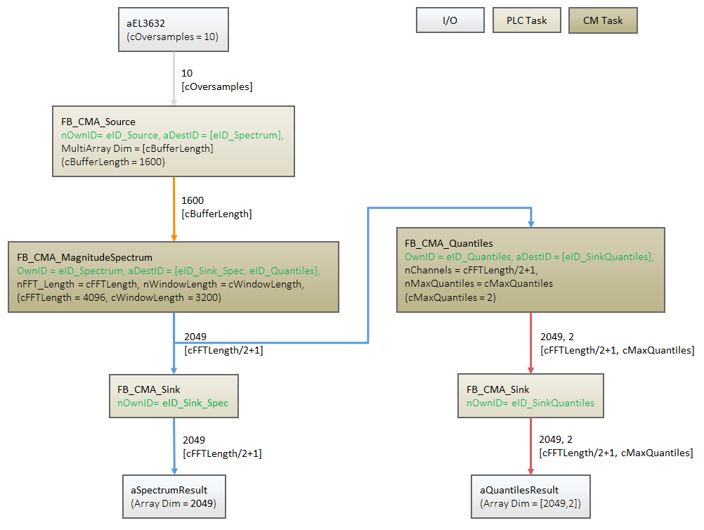 PLC API 1: